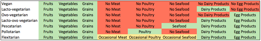 Vegetarian Diets Simplified | www.vegetariant.com